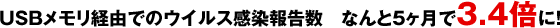 USB�������o�R�ł̃E�C���X�����񍐐��@�Ȃ��5������3.4�{�ɁI